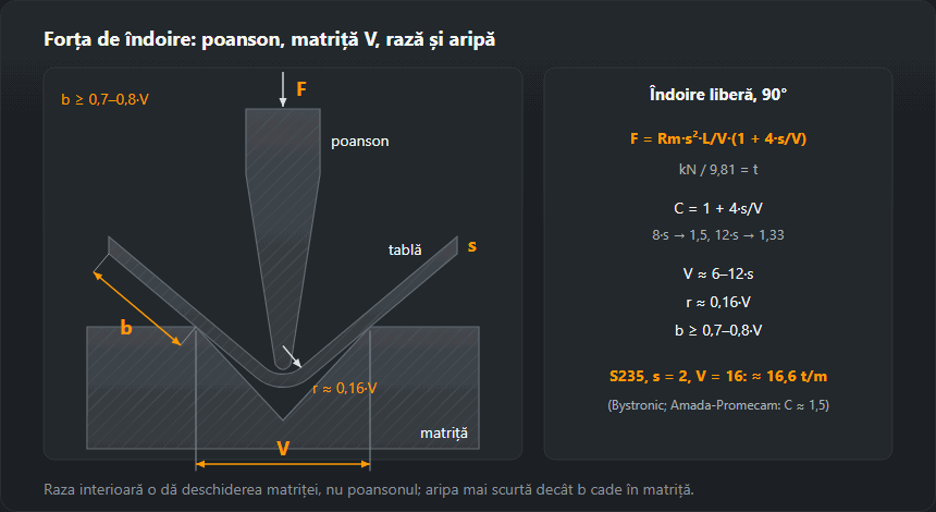Îndoire liberă în matriță V: poansonul, tabla sprijinită pe umerii matriței, raza interioară și formula forței de îndoire