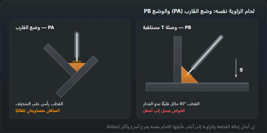 مقطعان لوصلة T: يسارًا في وضع القارب والزاوية إلى أعلى والقطب رأسي على المنصِّف؛ ويمينًا في الوضع PB والقطب بزاوية 45° والحوض يسيل نحو الصفيحة السفلى