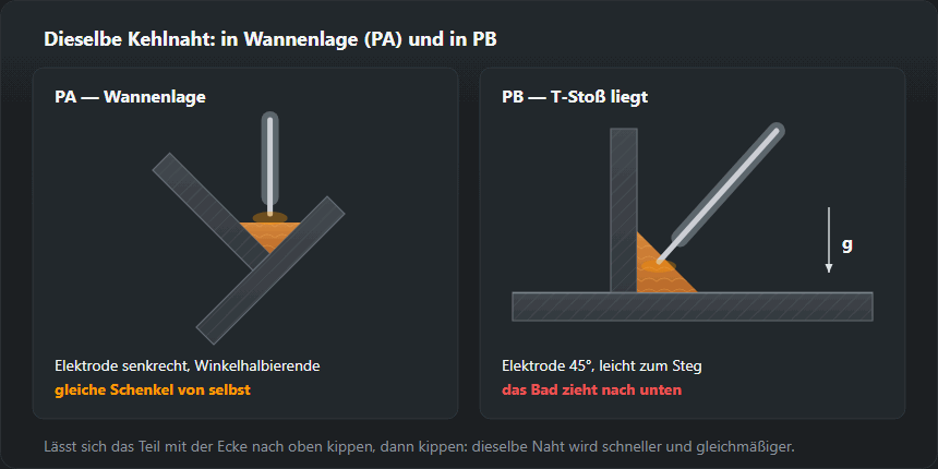 Zwei Schnitte durch einen T-Stoß: links in Wannenlage, Ecke nach oben, Elektrode senkrecht auf der Winkelhalbierenden; rechts in PB, Elektrode unter 45°, das Bad zieht auf das untere Blech