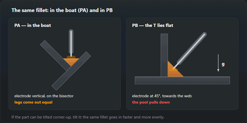 Two sections of a T-joint: left, set in the boat with the corner facing up and the electrode vertical on the bisector; right, in PB with the electrode at 45° and the pool pulled onto the bottom plate