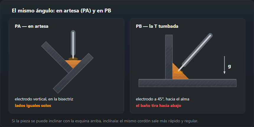 Dos secciones de una unión en T: a la izquierda en artesa, con la esquina hacia arriba y el electrodo vertical en la bisectriz; a la derecha en PB, con el electrodo a 45° y el baño tirando hacia el ala inferior