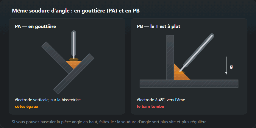 Deux coupes d’un assemblage en T : à gauche, posé « en gouttière », l’angle vers le haut et l’électrode verticale sur la bissectrice ; à droite, en PB, l’électrode à 45° et le bain tiré vers la tôle du bas