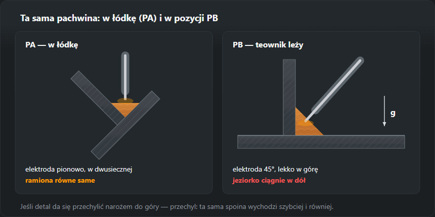 Dwa przekroje teownika: po lewej ustawiony w łódkę, z narożem do góry i elektrodą pionowo w dwusiecznej; po prawej w pozycji PB, z elektrodą pod 45° i jeziorkiem ciągniętym na dolną półkę