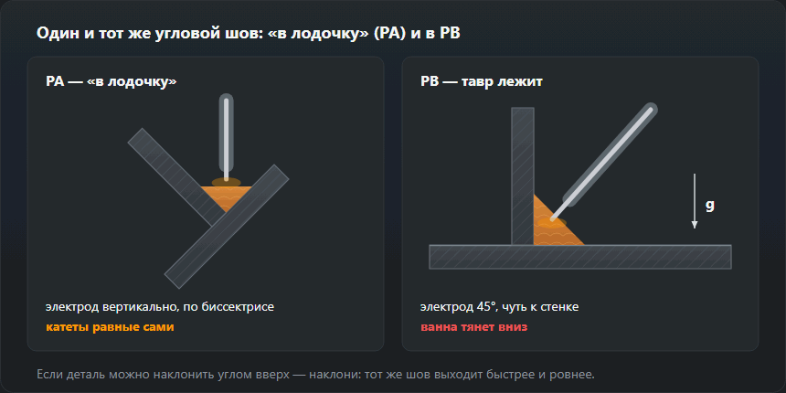 Два разреза тавра: слева — «в лодочку», углом вверх, электрод вертикально по биссектрисе; справа — в положении PB, электрод под 45°, ванну тянет на нижнюю полку