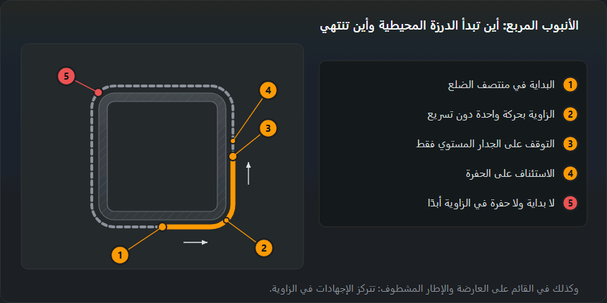مقطع أنبوب مربع بدرزة محيطية. تبدأ الدرزة في منتصف الضلع، وتعبر الزاوية بحركة واحدة منتظمة، ولا تتوقف إلا على جدار مستوٍ وتُستأنف على الحفرة؛ لا يجوز البدء في الزاوية ولا ترك حفرة فيها