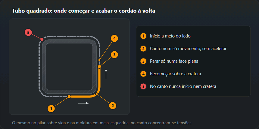 Secção de um tubo quadrado com cordão à volta. O cordão começa a meio do lado, passa o canto num só movimento regular, interrompe-se só numa face plana e recomeça sobre a cratera; no canto nunca se começa nem se deixa cratera