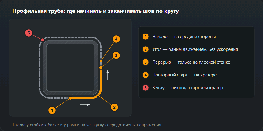 Разрез профильной трубы со швом по периметру. Шов начинают в середине стороны, угол проходят одним ровным движением, прерываются только на плоской стенке и снова начинают на кратере; в углу нельзя ни начинать, ни оставлять кратер