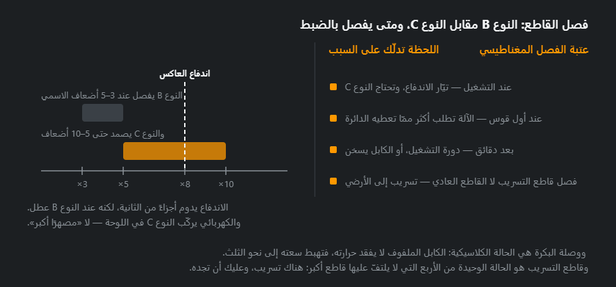 عتبتا الفصل المغناطيسي للقاطع من النوع B والنوع C بمضاعفات التيار الاسمي، وبينهما اندفاع العاكس