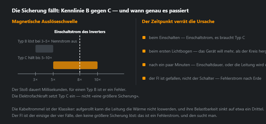 Auslöseschwellen von Typ B und Typ C als Vielfache des Nennstroms, dazwischen der Einschaltstrom des Inverters, und die vier Zeitpunkte des Auslösens