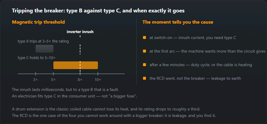 Type B and type C thresholds in multiples of rated current with the inverter inrush between them, and the four moments of tripping