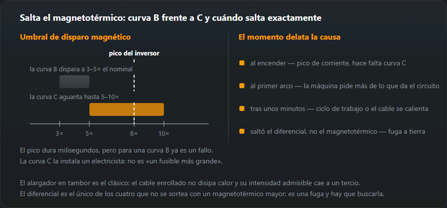 Umbrales de las curvas B y C en múltiplos del nominal con el pico del inversor entre ambos, y los cuatro momentos de disparo