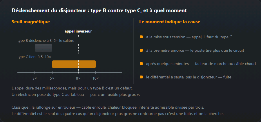 Seuils des types B et C en multiples du courant nominal avec l’appel de courant de l’inverseur entre eux, et les quatre moments du déclenchement