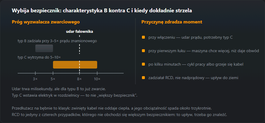 Progi wyłączników B i C w krotnościach prądu znamionowego z udarem falownika między nimi oraz cztery momenty zadziałania