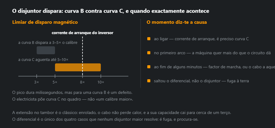 Limiares das curvas B e C em múltiplos da corrente nominal, com a corrente de arranque do inversor entre eles, e os quatro momentos em que dispara