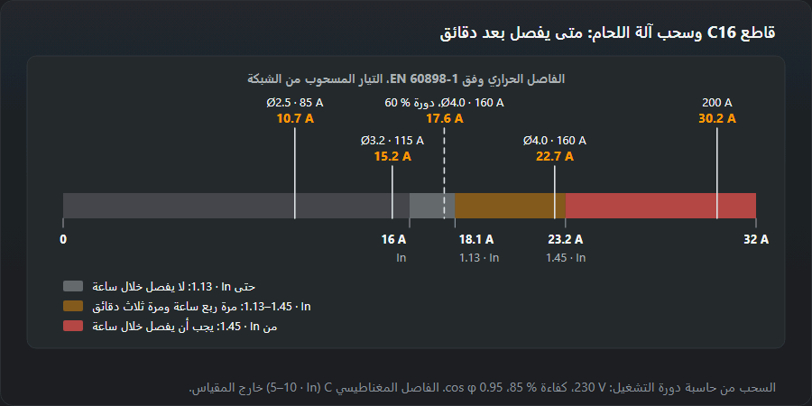 مقياس تيار من 0 إلى 32 A لقاطع C16 بثلاث مناطق للفاصل الحراري وفق EN 60898-1: حتى 1.13 In (18.1 A) لا يفصل خلال ساعة، ومن 1.45 In (23.2 A) يجب أن يفصل خلال ساعة، وبينهما الزمن غير مؤكد. وعلى المقياس سحب عاكس MMA: قطب 2.5 mm عند 85 A يسحب 10.7 A، و3.2 mm عند 115 A يسحب 15.2 A، و4.0 mm عند 160 A يسحب 22.7 A في المنطقة غير المؤكدة، ومع دورة 60 % يسحب 17.6 A، و200 A كاملة تسحب 30.2 A