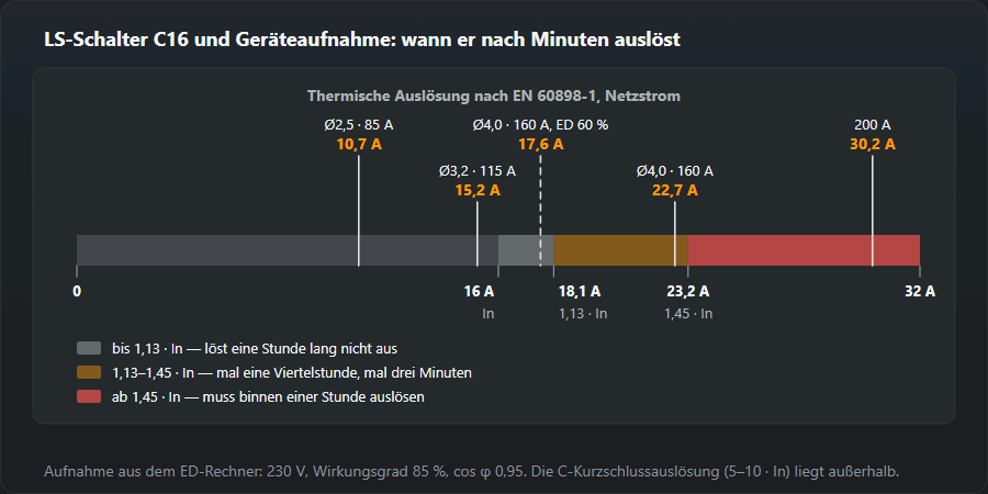 Stromskala 0–32 A für einen LS-Schalter C16 mit den drei Zonen der thermischen Auslösung nach EN 60898-1: bis 1,13 In (18,1 A) keine Auslösung binnen einer Stunde, ab 1,45 In (23,2 A) Auslösung binnen einer Stunde, dazwischen ist die Zeit ungewiss. Auf der Skala die Aufnahme eines MMA-Inverters: Elektrode 2,5 mm bei 85 A — 10,7 A, 3,2 mm bei 115 A — 15,2 A, 4,0 mm bei 160 A — 22,7 A, in der ungewissen Zone, bei 60 % ED — 17,6 A, volle 200 A — 30,2 A