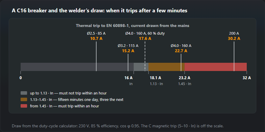 Current scale 0–32 A for a C16 breaker with the three thermal-trip zones of EN 60898-1: up to 1.13 In (18.1 A) it must not trip within an hour, from 1.45 In (23.2 A) it must trip within an hour, in between the time is uncertain. On the scale, an MMA inverter’s draw: 2.5 mm electrode at 85 A — 10.7 A, 3.2 mm at 115 A — 15.2 A, 4.0 mm at 160 A — 22.7 A, in the uncertain zone, at 60 % duty — 17.6 A, full 200 A — 30.2 A