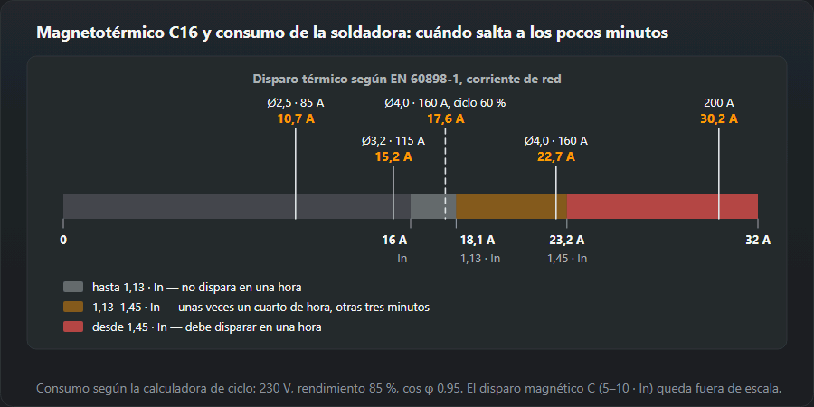 Escala de corriente 0–32 A para un magnetotérmico C16 con las tres zonas del disparo térmico según EN 60898-1: hasta 1,13 In (18,1 A) no debe disparar en una hora, desde 1,45 In (23,2 A) debe disparar en una hora, entre ambos el tiempo es incierto. En la escala, el consumo de un inverter MMA: electrodo 2,5 mm a 85 A — 10,7 A, 3,2 mm a 115 A — 15,2 A, 4,0 mm a 160 A — 22,7 A, en la zona incierta, con ciclo del 60 % — 17,6 A, 200 A completos — 30,2 A