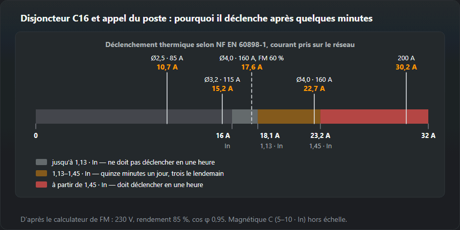 Échelle de courant 0–32 A pour un disjoncteur C16 avec les trois zones de déclenchement thermique de la NF EN 60898-1 : jusqu’à 1,13 In (18,1 A) il ne doit pas déclencher en moins d’une heure, à partir de 1,45 In (23,2 A) il doit déclencher en moins d’une heure, entre les deux le temps est incertain. Sur l’échelle, l’appel d’un poste inverter MMA : électrode de 2,5 mm à 85 A — 10,7 A, 3,2 mm à 115 A — 15,2 A, 4,0 mm à 160 A — 22,7 A, dans la zone incertaine, à 60 % de facteur de marche — 17,6 A, 200 A complets — 30,2 A