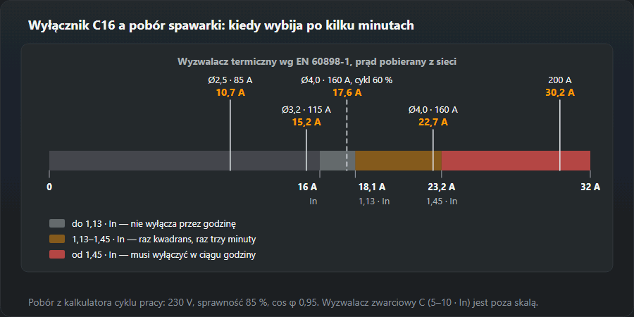 Skala prądu 0–32 A dla wyłącznika C16 z trzema strefami wyzwalacza termicznego wg EN 60898-1: do 1,13 In (18,1 A) nie wyłącza przez godzinę, od 1,45 In (23,2 A) musi wyłączyć w ciągu godziny, pomiędzy czas jest niepewny. Na skali pobór inwertera MMA: elektroda 2,5 mm przy 85 A — 10,7 A, 3,2 mm przy 115 A — 15,2 A, 4,0 mm przy 160 A — 22,7 A, w strefie niepewnej, przy cyklu 60 % — 17,6 A, pełne 200 A — 30,2 A