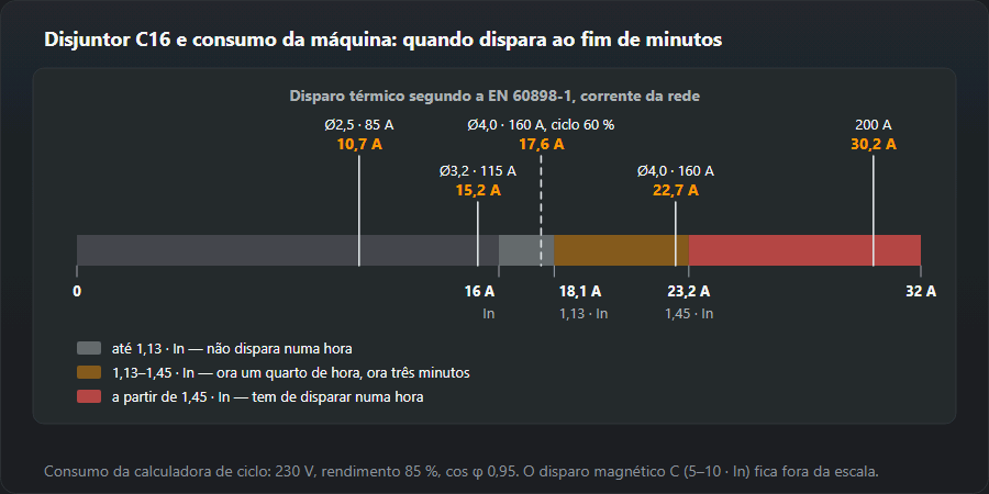 Escala de corrente 0–32 A para um disjuntor C16 com as três zonas do disparo térmico segundo a EN 60898-1: até 1,13 In (18,1 A) não dispara numa hora, a partir de 1,45 In (23,2 A) tem de disparar numa hora, entre ambos o tempo é incerto. Na escala, o consumo de um inversor MMA: eléctrodo 2,5 mm a 85 A — 10,7 A, 3,2 mm a 115 A — 15,2 A, 4,0 mm a 160 A — 22,7 A, na zona incerta, com ciclo de 60 % — 17,6 A, 200 A completos — 30,2 A