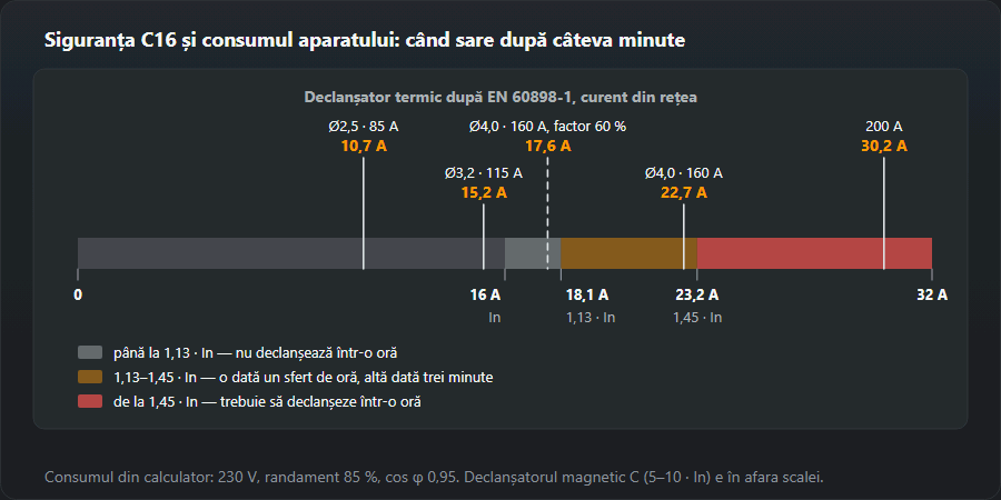 Scală de curent 0–32 A pentru siguranța C16 cu trei zone ale declanșatorului termic după EN 60898-1: până la 1,13 In (18,1 A) nu declanșează într-o oră, de la 1,45 In (23,2 A) trebuie să declanșeze într-o oră, între ele timpul e nesigur. Pe scală, consumul invertorului MMA: electrod 2,5 mm la 85 A — 10,7 A, 3,2 mm la 115 A — 15,2 A, 4,0 mm la 160 A — 22,7 A, în zona nesigură, la factor 60 % — 17,6 A, 200 A plini — 30,2 A