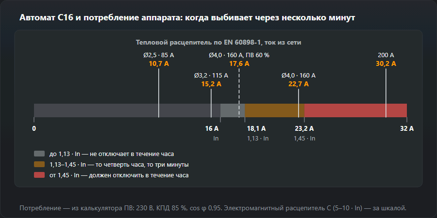 Шкала тока 0–32 A для автомата C16 с тремя зонами теплового расцепителя по EN 60898-1: до 1,13 In (18,1 A) не отключает в течение часа, от 1,45 In (23,2 A) должен отключить в течение часа, между ними время непредсказуемо. На шкале потребление инвертора MMA: электрод 2,5 мм при 85 A — 10,7 A, 3,2 мм при 115 A — 15,2 A, 4,0 мм при 160 A — 22,7 A, в зоне неопределённости, при ПВ 60 % — 17,6 A, полные 200 A — 30,2 A