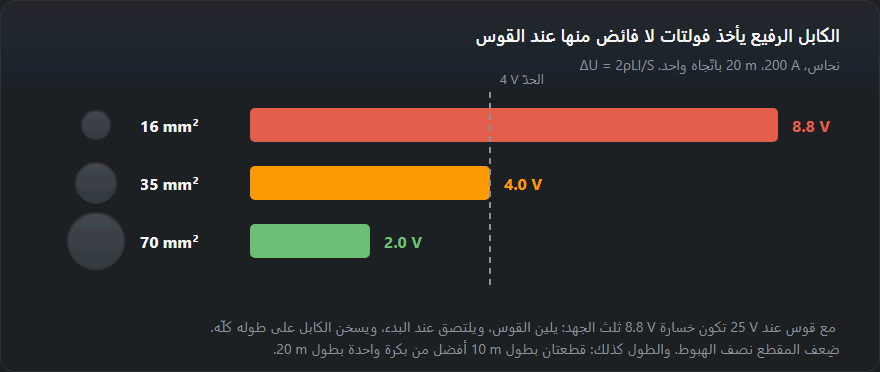 هبوط الجهد في كابل لحام نحاسي عند 200 A على 20 m: 8.8 V عند 16 mm²، و4.0 V عند 35 mm²، و2.0 V عند 70 mm²