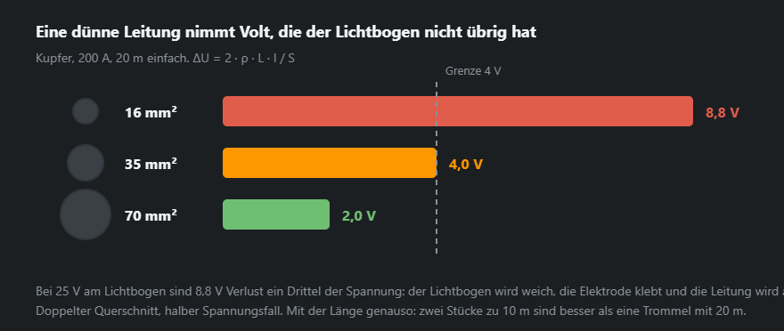 Spannungsfall in einer Kupfer-Schweißleitung bei 200 A über 20 m für die Querschnitte 16, 35 und 70 mm²