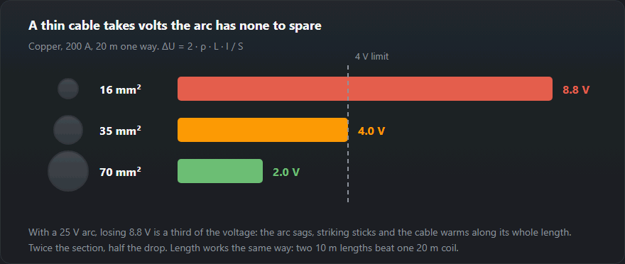 Voltage drop in a copper welding cable at 200 A over 20 m for 16, 35 and 70 mm² sections
