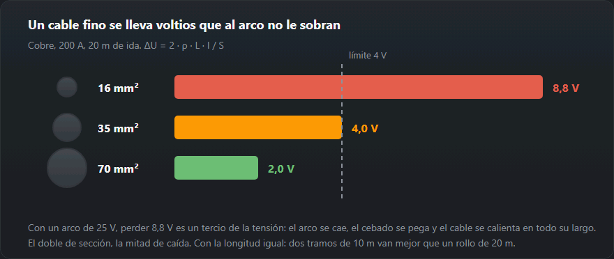 Caída de tensión en un cable de cobre a 200 A y 20 m para secciones de 16, 35 y 70 mm²