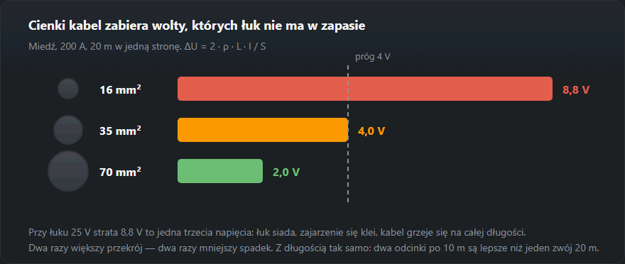 Spadek napięcia w miedzianym kablu spawalniczym przy 200 A i 20 m dla przekrojów 16, 35 i 70 mm²
