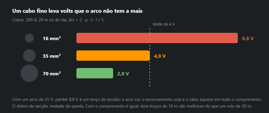 Queda de tensão num cabo de soldadura de cobre a 200 A ao longo de 20 m, para secções de 16, 35 e 70 mm²