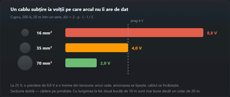 Căderea de tensiune pe cablul de cupru la 200 A și 20 m, pentru secțiuni de 16, 35 și 70 mm²