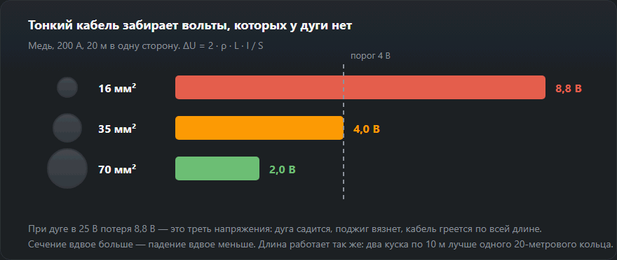 Падение напряжения в медном сварочном кабеле при 200 А и 20 м для сечений 16, 35 и 70 мм²