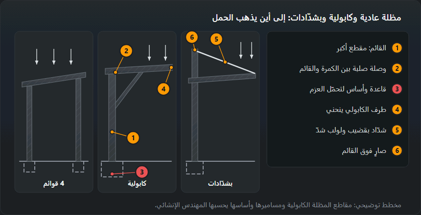 ثلاثة مخططات لمظلة السيارة: على صفّين من القوائم، وكابولية بصفّ واحد وأساس أكبر، وكابولية بصارٍ وشدّاد