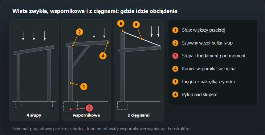 Trzy schematy wiaty: na dwóch rzędach słupów, wspornikowa z jednym rzędem słupów i większym fundamentem oraz wspornikowa z pylonem i cięgnem
