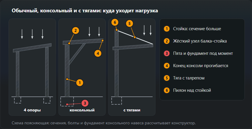 Три схемы навеса: на двух рядах опор, консольный с одним рядом стоек и увеличенным фундаментом, консольный с пилоном и тягой