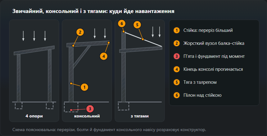 Три схеми навісу: на двох рядах опор, консольний з одним рядом стійок і збільшеним фундаментом, консольний із пілоном і тягою