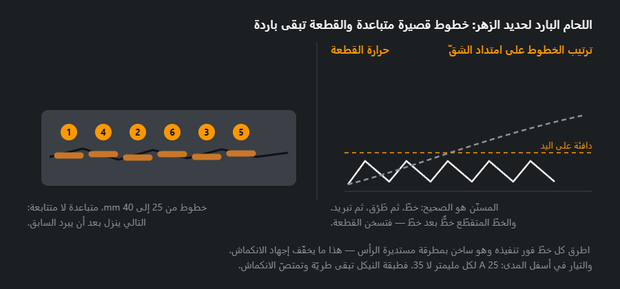 شقّ في قطعة من حديد الزهر مع خطوط قصيرة مرقّمة بغير ترتيبها، ومنحنى حرارة القطعة