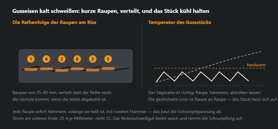 Ein Riss in einem Gussteil mit kurzen, verteilten Raupen und ein Temperaturverlauf des Stücks: Sägezahn gegen stetigen Anstieg