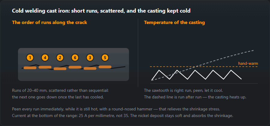 A crack in a cast iron part with short scattered runs and a temperature chart of the casting: sawtooth against a steady climb