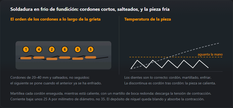Una grieta en una pieza de fundición con cordones cortos salteados y un gráfico de temperatura: dientes de sierra frente a subida continua