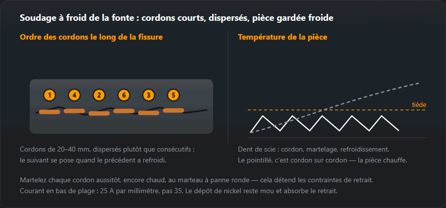 Une fissure dans une pièce en fonte avec de courts cordons dispersés et un graphique de température de la pièce : dent de scie contre montée régulière