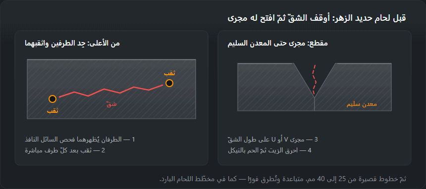 يسارًا: شقّ في لوح من حديد الزهر من الأعلى، مع ثقب محفور بعد كلّ طرف منه مباشرة. يمينًا: مقطع لمجرى V مجلوخ على طول الشقّ حتى المعدن السليم