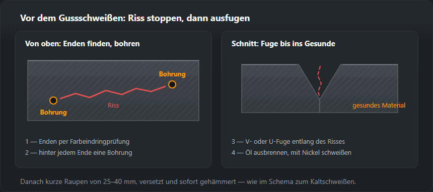 Links: Riss in einer Gussplatte von oben, hinter jedem Rissende eine Bohrung. Rechts: Schnitt durch eine V-Fuge, entlang des Risses bis in gesundes Material ausgeschliffen