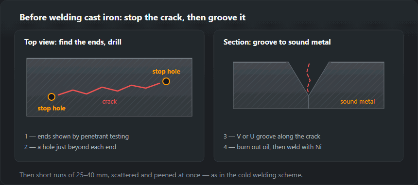 Left: a crack in a cast iron plate seen from above with a drilled stop hole just beyond each end. Right: section through a V groove ground along the crack down to sound metal