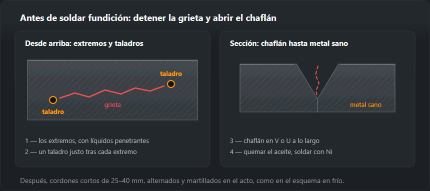 Izquierda: una grieta en una placa de fundición vista desde arriba, con un taladro justo más allá de cada extremo. Derecha: sección de un chaflán en V amolado a lo largo de la grieta hasta metal sano