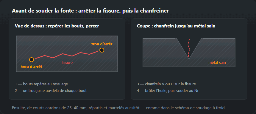 À gauche : une fissure dans une plaque de fonte vue de dessus, avec un trou d’arrêt percé juste au-delà de chaque extrémité. À droite : coupe d’un chanfrein en V meulé le long de la fissure jusqu’au métal sain