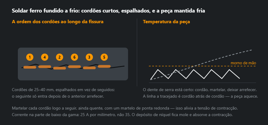 Uma fissura numa peça de ferro fundido com cordões curtos e espalhados e um gráfico de temperatura da peça: dentes de serra contra uma subida contínua